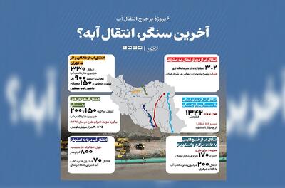 ۶پروژۀ پرخرج انتقال آب + اینفوگرافیک