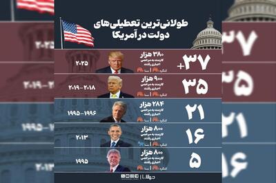 طولانی‌ترین تعطیلی‌های دولت در آمریکا + اینفوگرافیک