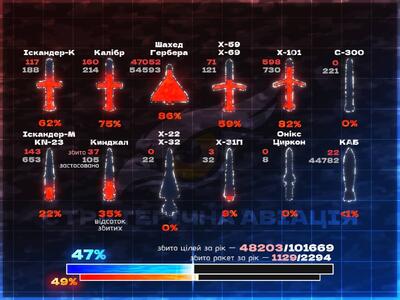 روسیه با شلیک ۴۴۷۸۲ بمب هدایت‌شونده Su-34/Su-30 سال ۲۰۲۵ را پشت‌سر گذاشت!