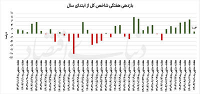 بورس در جست‌وجوی تعادل پایدار
