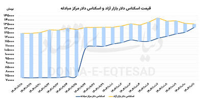بازار ارز در مسیر کاهش رانت