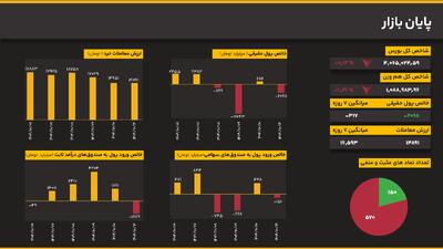 بازار در مسیر اصلاح؛ شاخص‌ها پس از صعود تاریخی کاهش یافتند