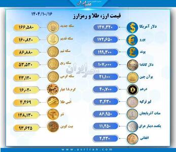 آخرین قیمت دلار و سکه؛ ۱۶ دی ماه ۱۴۰۴