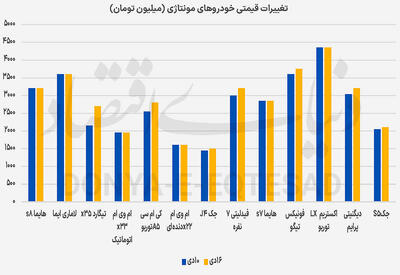 خودروهای مونتاژی پس از یکسان‌سازی ارز